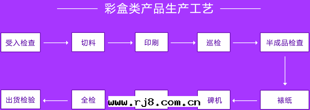 彩盒類(lèi)産品生(shēng)産工藝