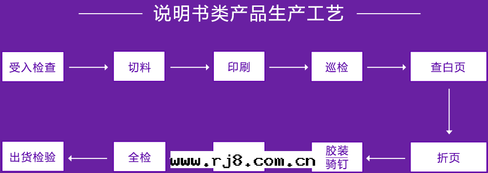 说(shuō)明(míng)書(shū)類(lèi)産品生(shēng)産工藝